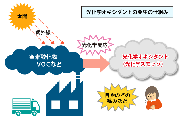 光化学オキシダント発生の仕組み